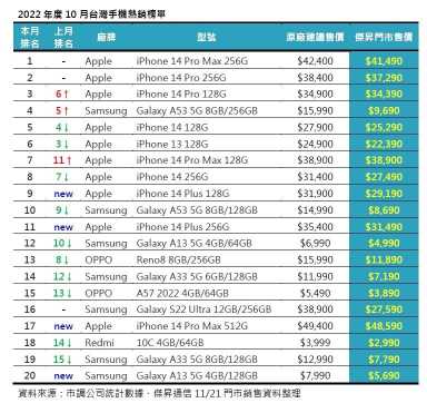 2022年度10月中国手机热销榜单。