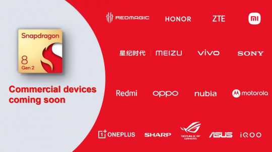 预计搭载高通Snapdragon 8 Gen 2 旗舰处理器的商用装置，目前已获十多家手机品牌大厂採用。
