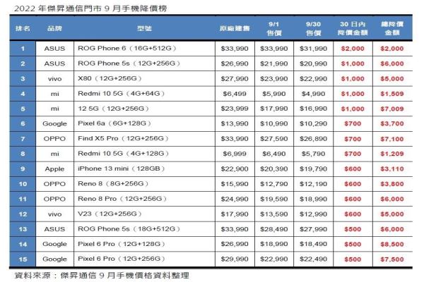 杰昇9月手机降价榜。