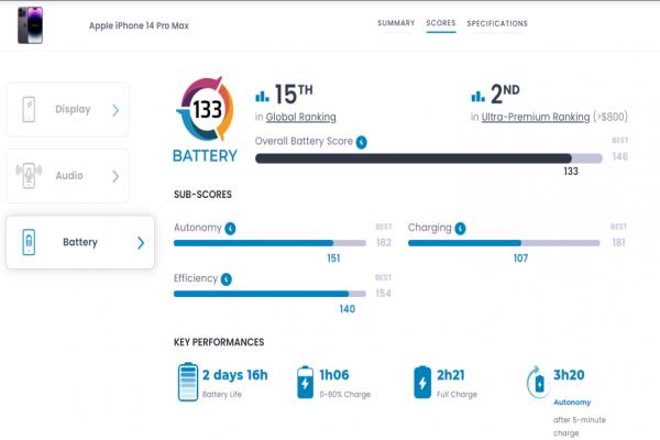 iPhone14ProMax的电池性能表现获DXOMARK给予133分的总成绩。