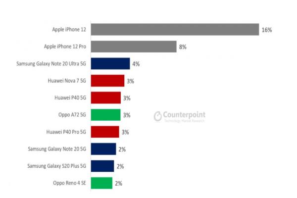 全球最热卖5G手机前十强排名。