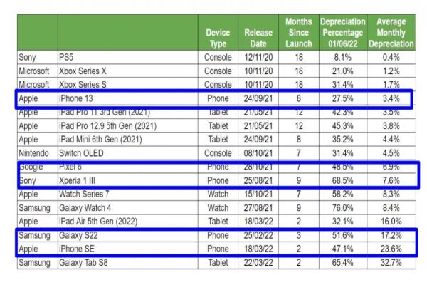 《SellCell》于6月发布的最新数据，针对苹果、三星、Google与Sony，四大手机品牌旗下推出的旗舰系列机款，目前在二手手机市场的行情价，就各款手机上市后至今的时间周期，计算出各机款的平均每月折旧率，依此列出四大品牌旗舰系列机款的“保值”排名顺序。