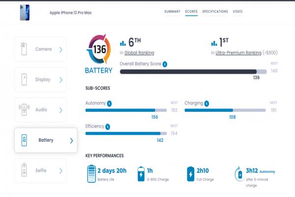 去年上市的iPhone13ProMax电池性能表现获DXOMARK给予136分的总成绩。