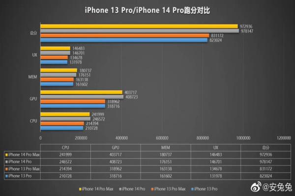 iPhone14Pro对比前代iPhone13Pro的安兔兔跑分评测成绩。