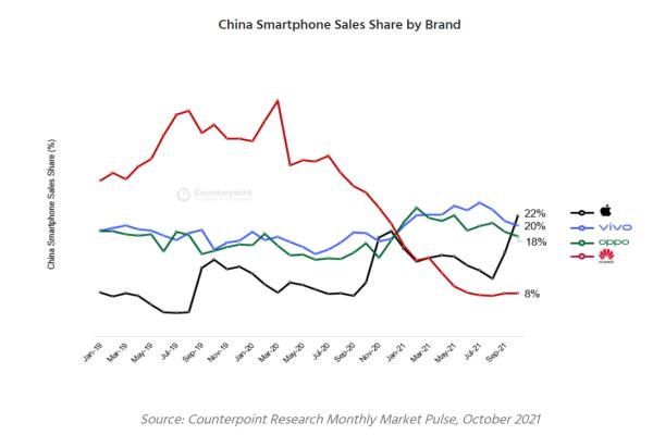 中国前四大品牌市佔变化。