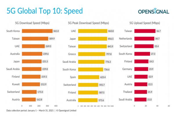 Opensignal公布“全球5G用户体验报告”，“5G下载网速”以平均309.9Mbps荣登全球第二。