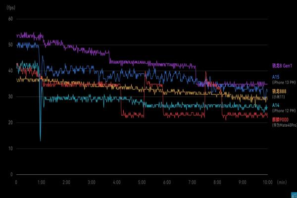 在开启《原神》的头7分钟内，Snapdragon8Gen1亦可缴出比A15更高的帧率表现，但10分钟后则差不多。