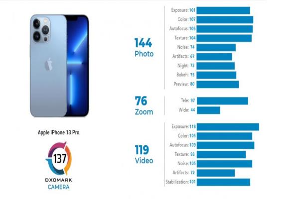 苹果三镜头高阶旗舰iPhone13Pro相机获评137分，目前DxOMark手机相机评测榜单位居第四名。