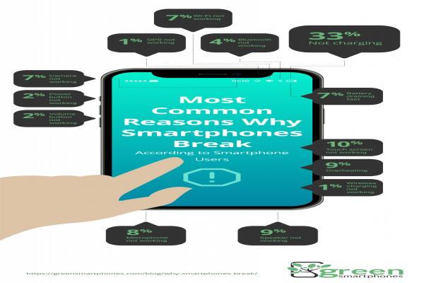 研究指出手机被丢弃主要有13个原因，尤以无法充电使用的佔比为最高。