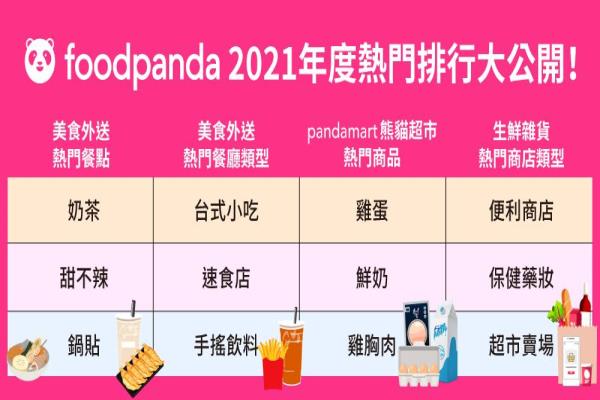 外卖平台foodpanda公布2021年热门美食餐点的外卖排行榜单。