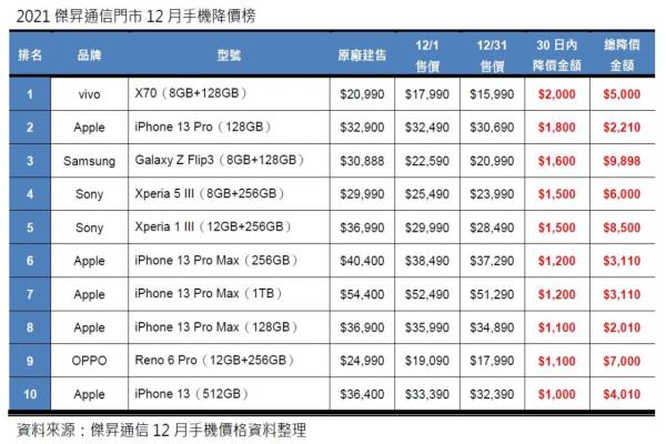 2021年12月手机降价排行榜出炉，iPhone13系列霸榜，ProMax旗舰机降幅高达6％。