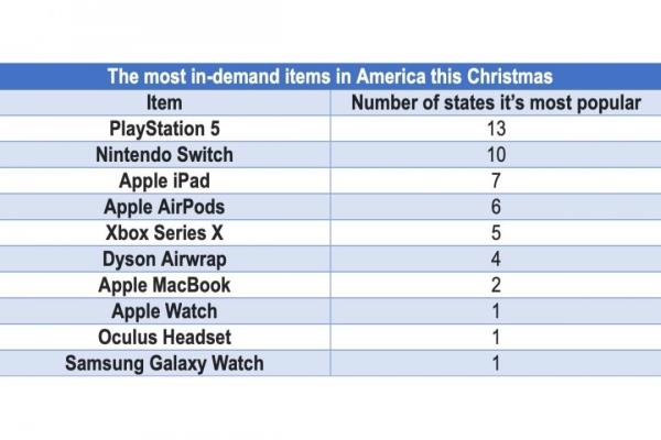 研究人员分析美国各州最想要的圣诞礼物。
