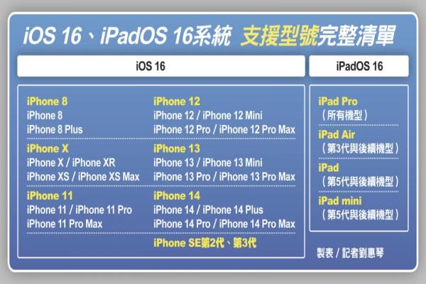 iOS16、iPadOS16系统支援型号完整清单。