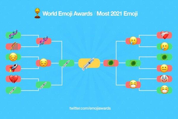 2021年“最具代表性”的Emoji由“针筒”图案夺下冠军。