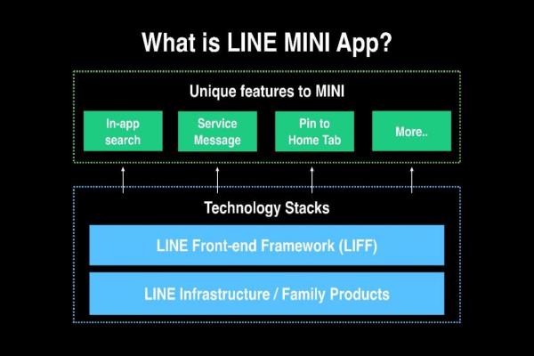 LINEMINIApp服务提供在LIFF技术架构外更多与LINEApp进一步整合的功能。