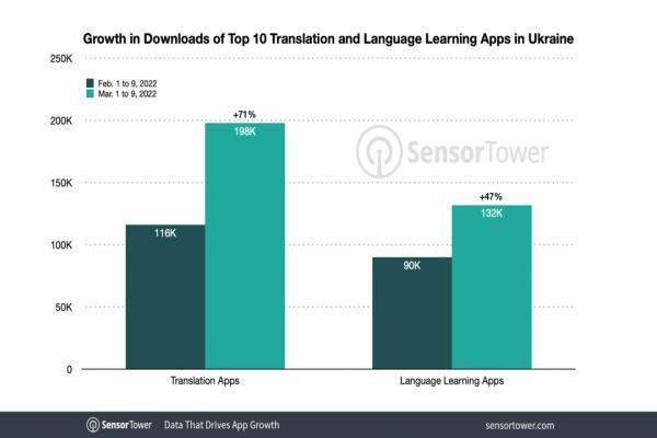 三月的前九天，乌克兰境内来自两大行动商城的应用程序下载量，“翻译类与语言学习类”的行动App，显着成长。