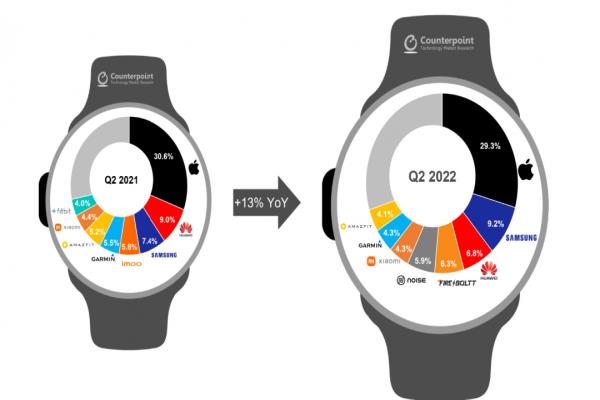 智慧手表出货市佔变化，左为2021年Q2，，右为2022年Q2。