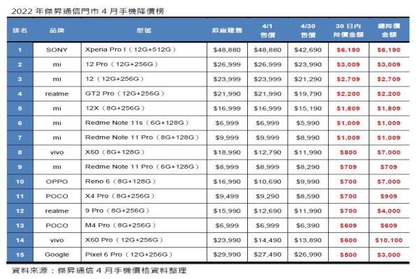 2022年杰昇通信门市4月手机降价排行榜单。