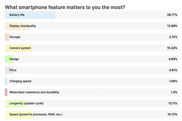 外媒PhoneArena进行最在意的手机功能调查。
