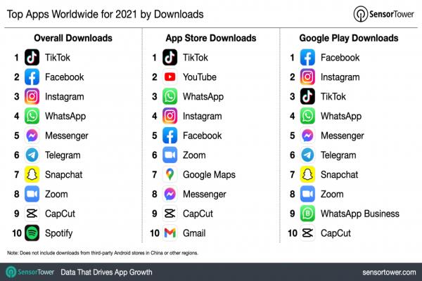 2021年度全球下载量最高的十大应用App榜单排名揭晓。