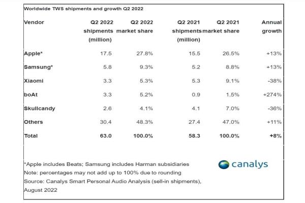 2022年第2季与2021年同期的真无线耳机出货数量、市佔率。