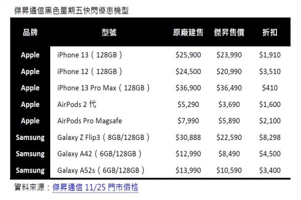 杰昇通信推出黑色星期五快闪优惠活动，指定购买5款机型可享千元以上的折扣。