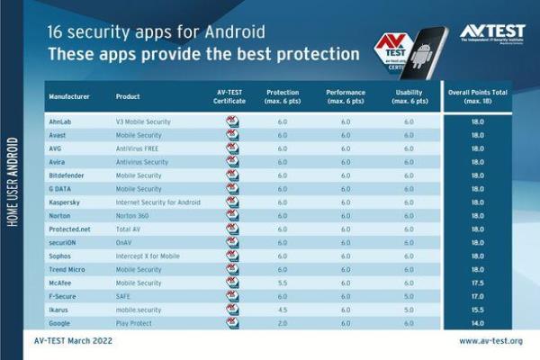 共计有多达12款的安卓防毒软件，于各评测项目均获得满分，以总分18分的最高分胜出，并列为最佳。