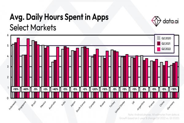 市调机构出具最新数据报告，观察17国家的智慧型手机用户，有13个国家的用户每天滑App时间的长度超过4小时以上。