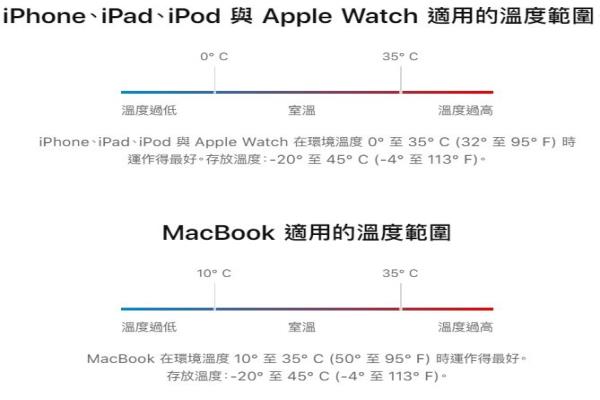 苹果列出产品使用时适当的温度范围。图撷自苹果官网