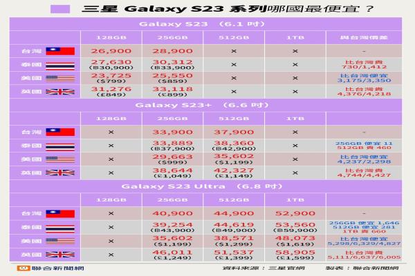 三星GalaxyS23系列各国定价比一比。（制