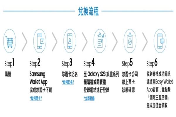 完成SamsungWallet悠游卡下载记名的相关步骤，S23、S23+可享200元回馈、S23Ultra可享350元回馈。