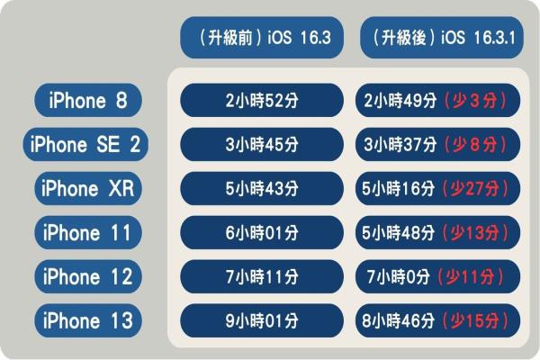6款iPhone更新iOS16.3.1版本后皆呈现续航力下降现象。
