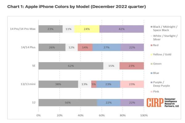 美国市调机构“消费者情报研究合作伙伴”（CIRP）日前曝光一项调查显示，大多数的果粉都以黑色、灰色系或白色系的iPhone为购买关键，其中iPhone14Pro系列最多人买的色系为深紫色。