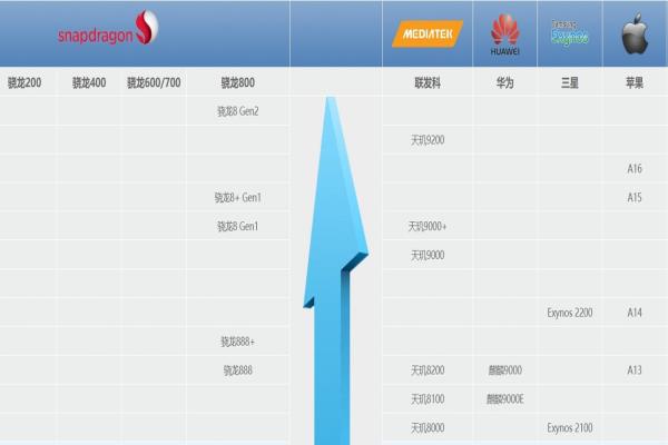 在中国国内网站的“手机CPU性能天梯图”可见Snapdragon8Gen2效能“超越”苹果2022年9月推出的iPhone14Pro系列所使用的A16处理器。