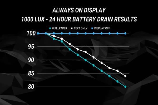 网友惊讶，iPhone14ProMax关闭“永远显示”功能一整天，电量竟然保持100%。