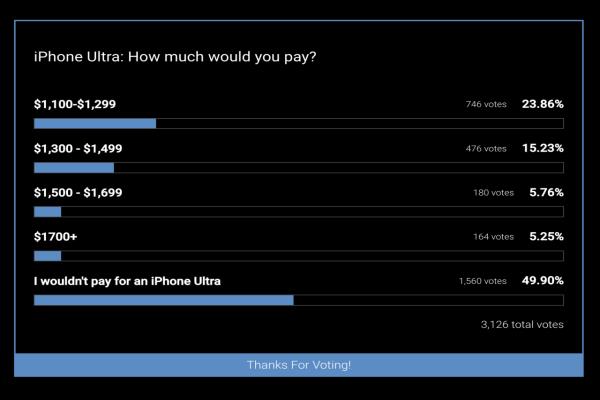 外媒调查“你愿意花多少钱购买iPhoneUltra？”调查结果令人惊讶。
