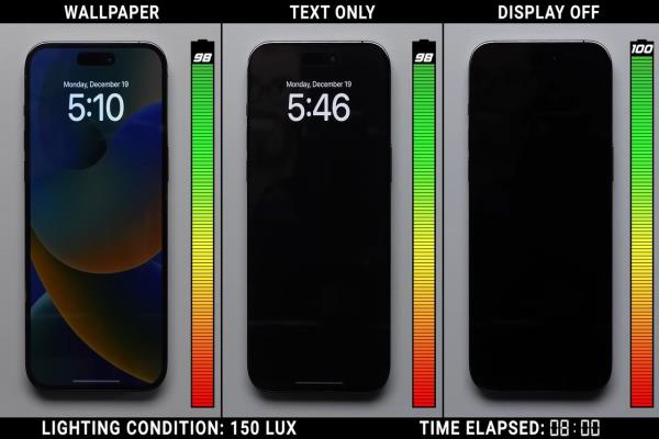 实测iPhone14ProMax的永远显示功能，若正常开启有背景图片的情况下，每小时耗电量为0.83%；若开启永远显示但关闭背景图片，每小时耗电量为0.66%，相差不大。