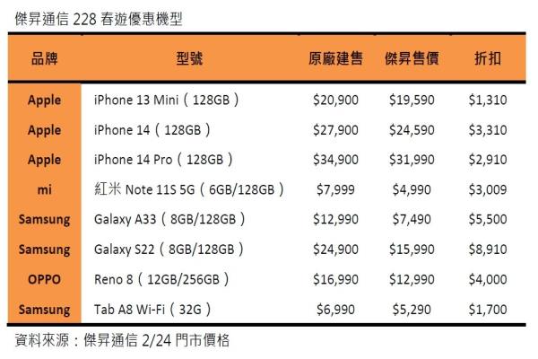 杰昇通信推出“春游限时优惠”活动，即起至2月28日止，指定款手机最高降8910元。（杰昇通信提供）