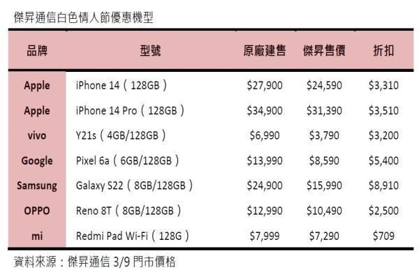 杰昇通信即起至3月12日止，在该门市针对五大厂牌（苹果、三星、Google、OPPO及vivo）推出精选促销，三星GalaxyS22（8GB/128GB）特价1万5990元。（杰昇通信提供）