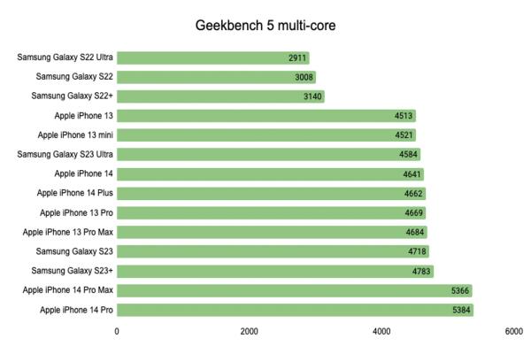 苹果iPhone14Pro在“Geekbench5”跑分分数上，都比三星GalaxyS23Ultra要来得高，显示性能上苹果略胜一筹。