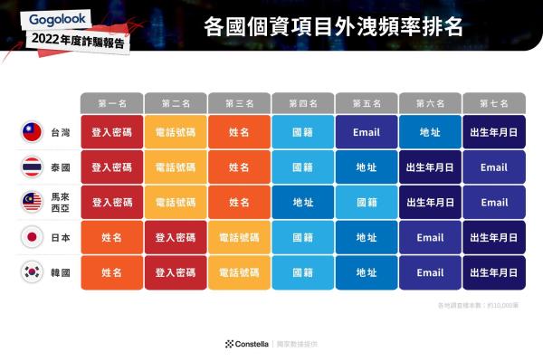 各国个资外洩灾情重，Gogolook点出中国前三名分别为“登入密码”、“电话号码”、“姓名”。图/Gogolook提供